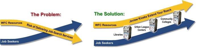 Image: Jobview kiosks help jobseekers at Workforce Centers